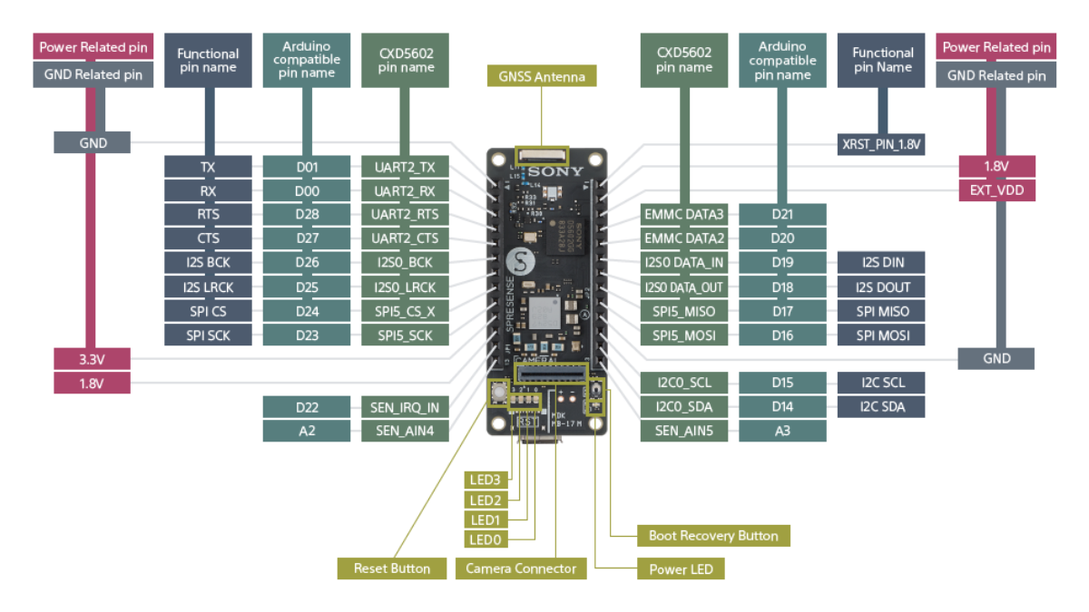 Diagram of Spresense main board pin assignment 