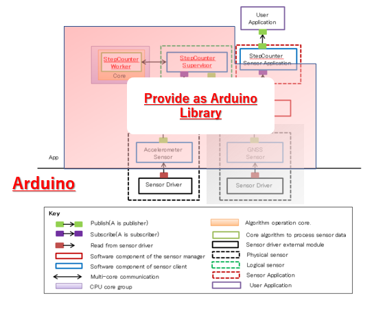 Sensor Framework(Publish/subscribe) Architecture
