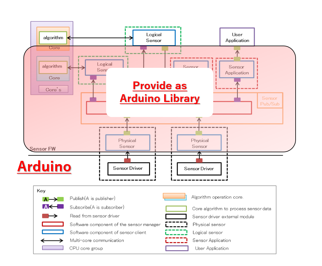 Sensor Framework(Publish/subscribe) Architecture