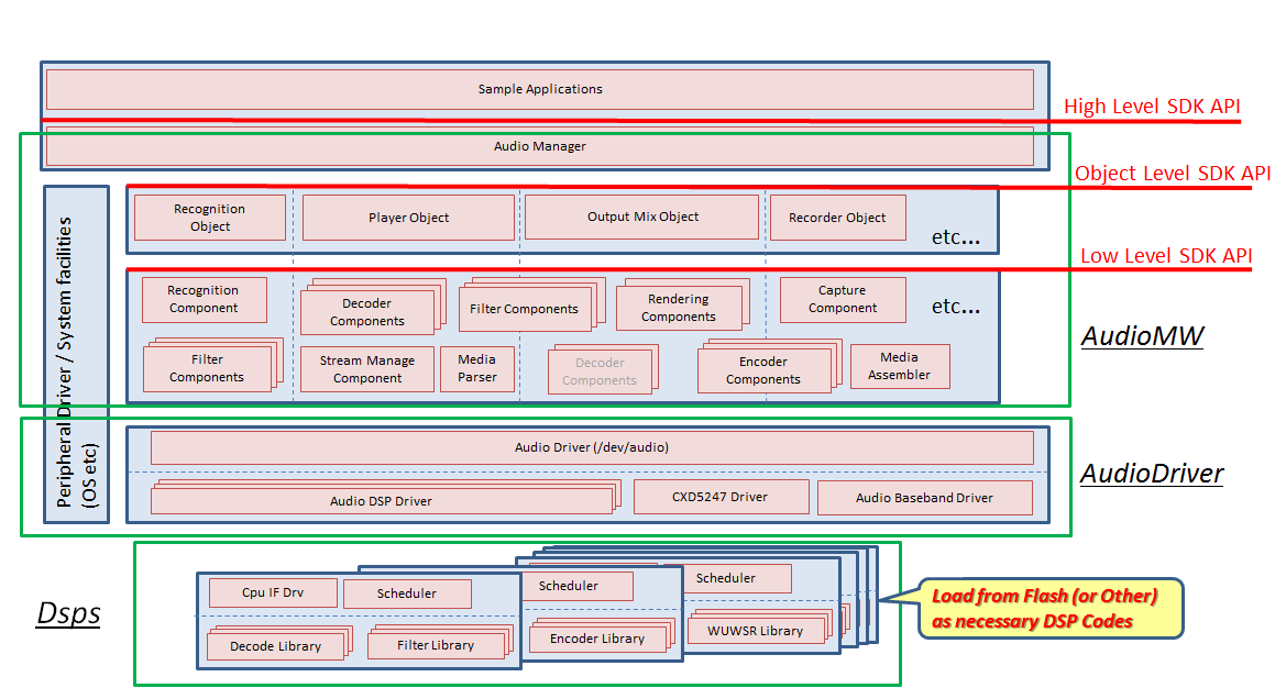 Audio Sub-system Stack Diagram