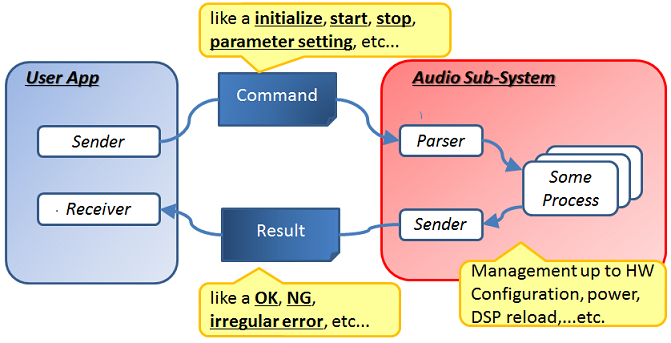 High Level API Command System