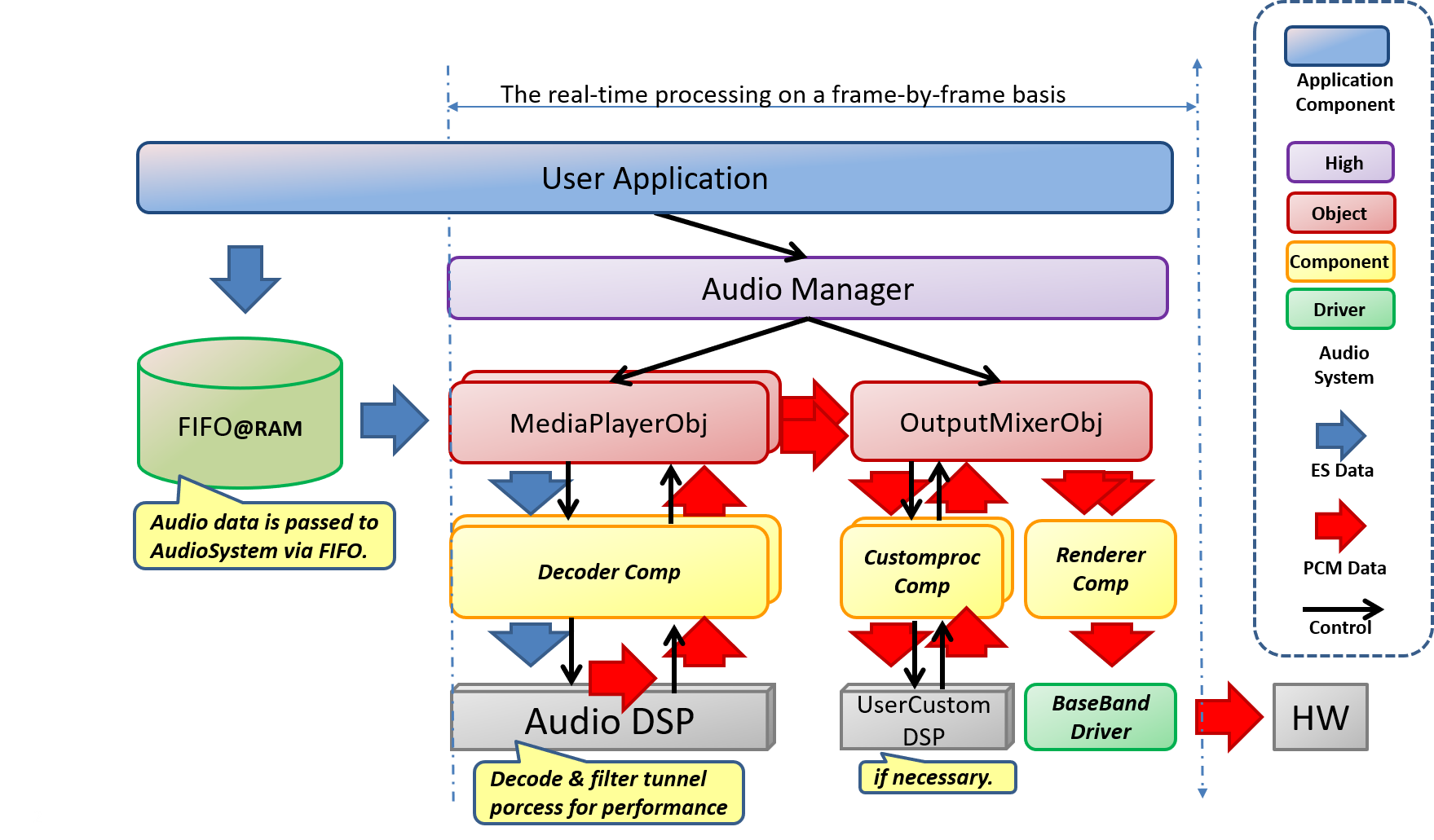 Audio Player Dataflow