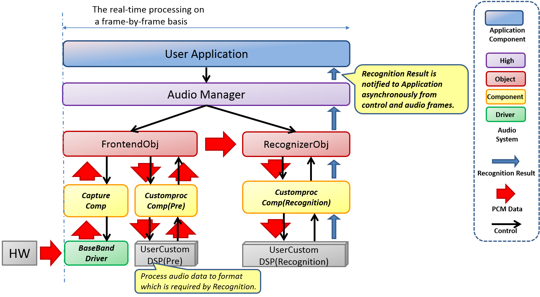 Audio Recognizer Dataflow