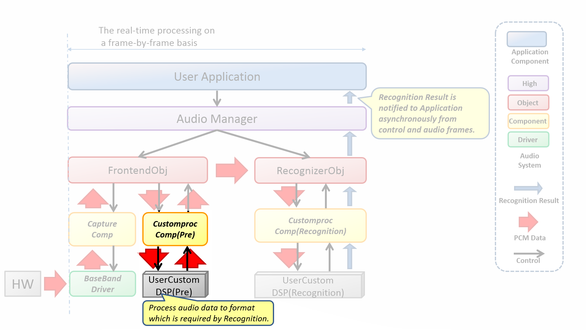 Audio recognizer preprocess