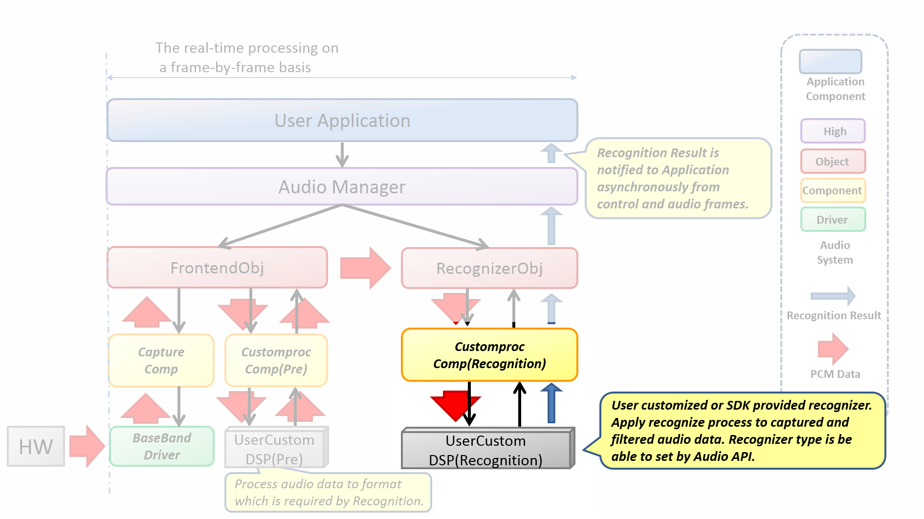 Audio recognizer recognizerprocess