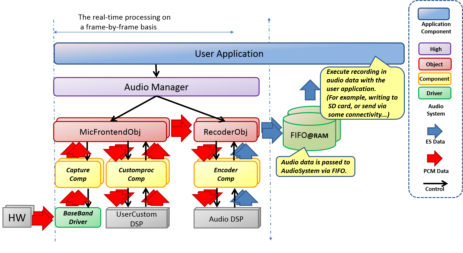 Audio Recorder Dataflow