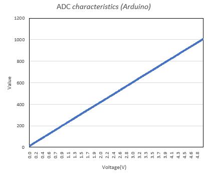 HW ADC Arduino characteristics
