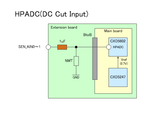 HW ADC DC cut