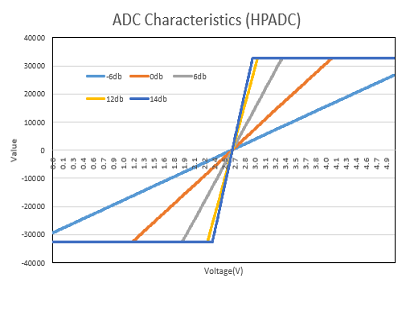 HW ADC gain characteristics