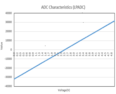 HW adc lpadc characteristics