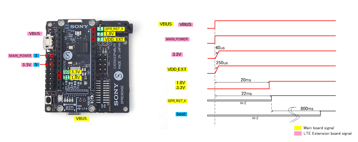 HW boot sequence LTE