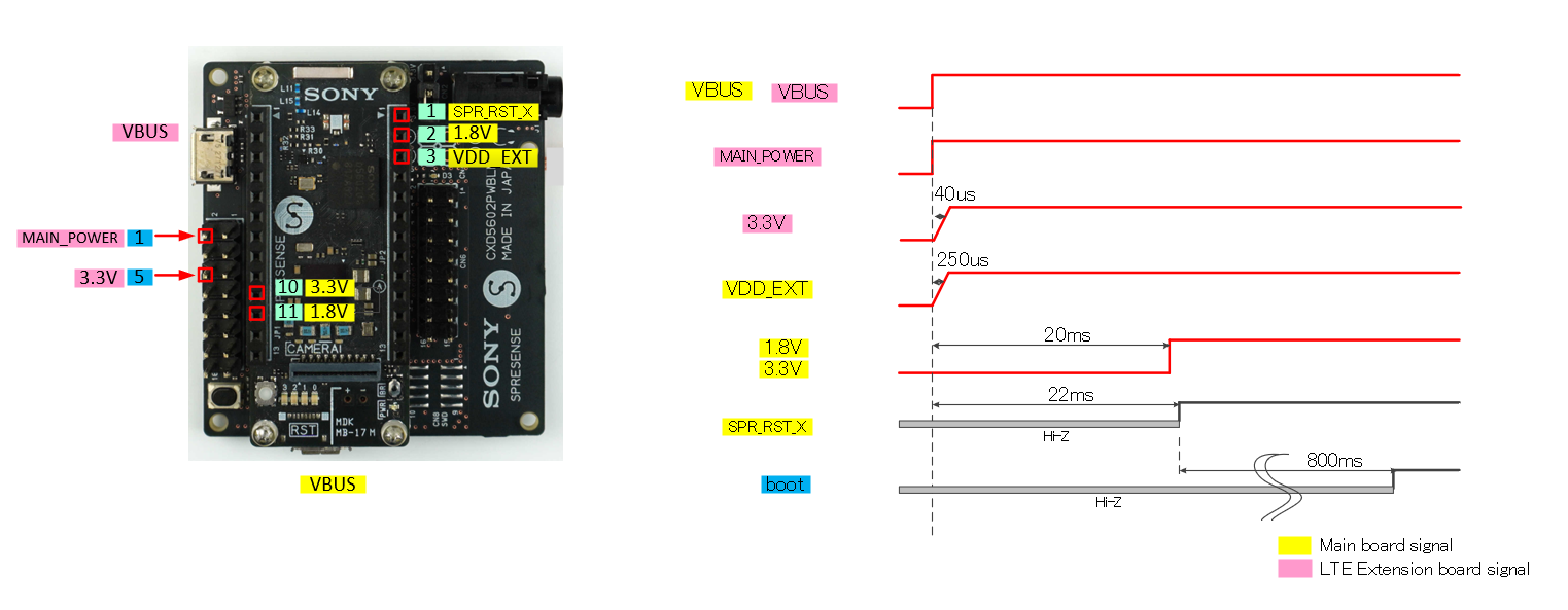 HW boot sequence LTE2