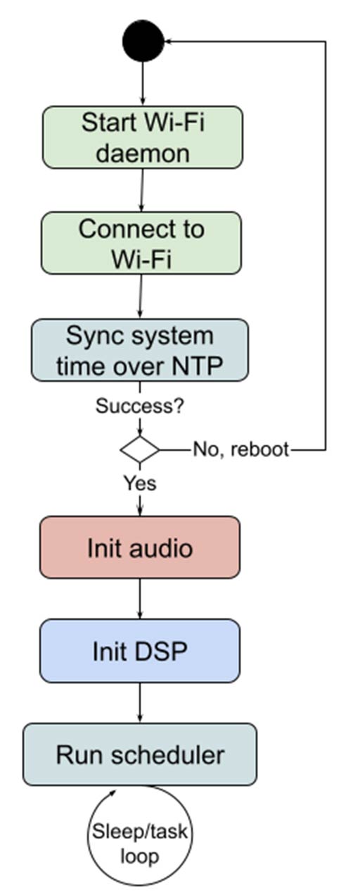 PDM start up sequence2