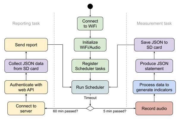 PDM sw execution flow