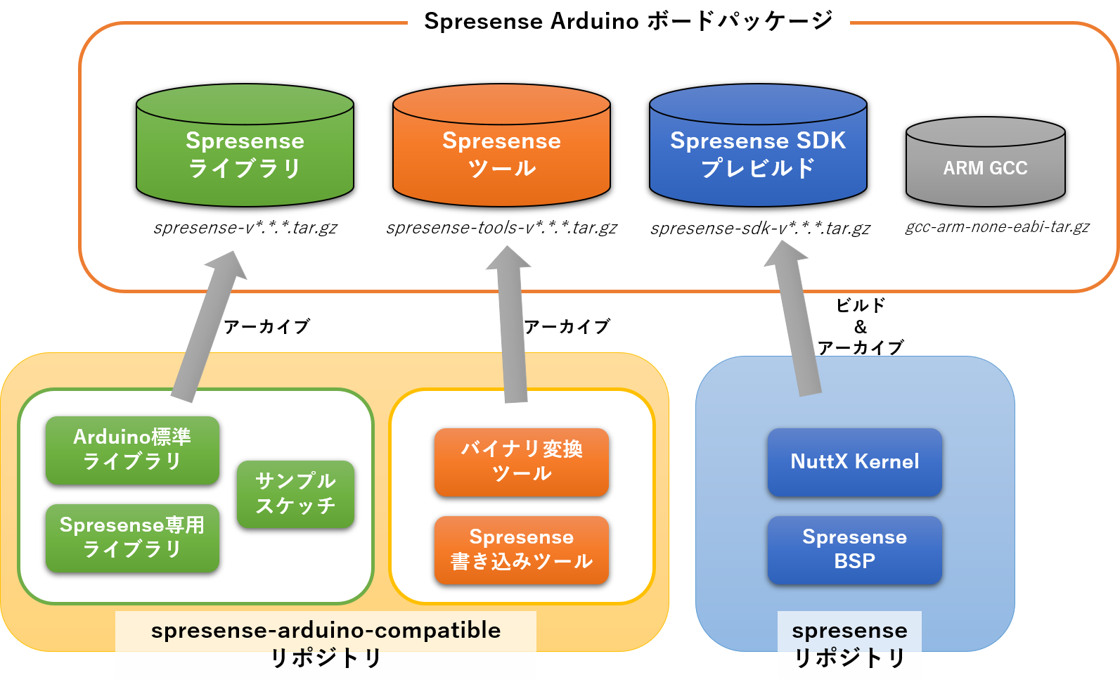 arduino borad manager package detail ja