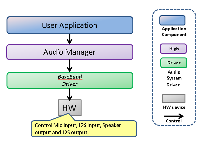 Audio Through Dataflow