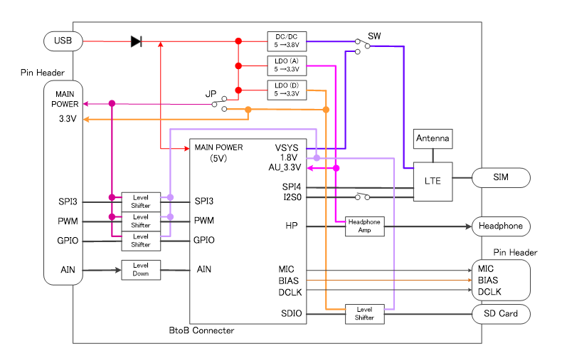 block diagram LTE