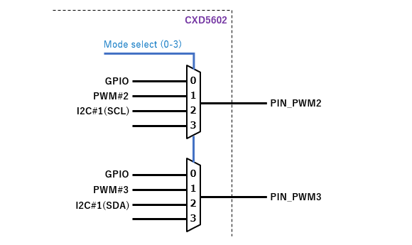 boardspec pinmode