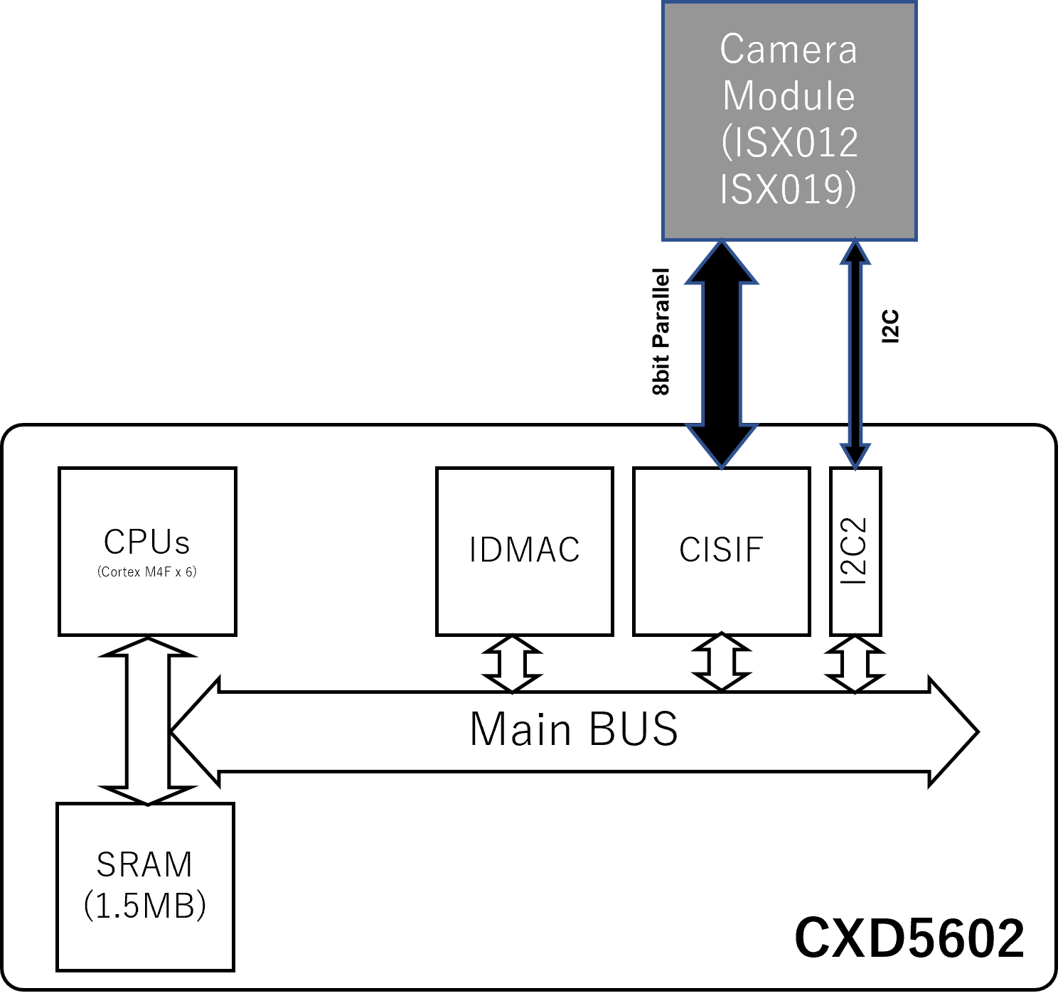 camera hw overview