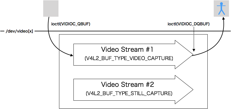 camera v4s dataflow