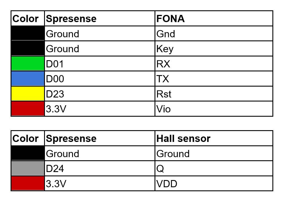 cellular network wiring