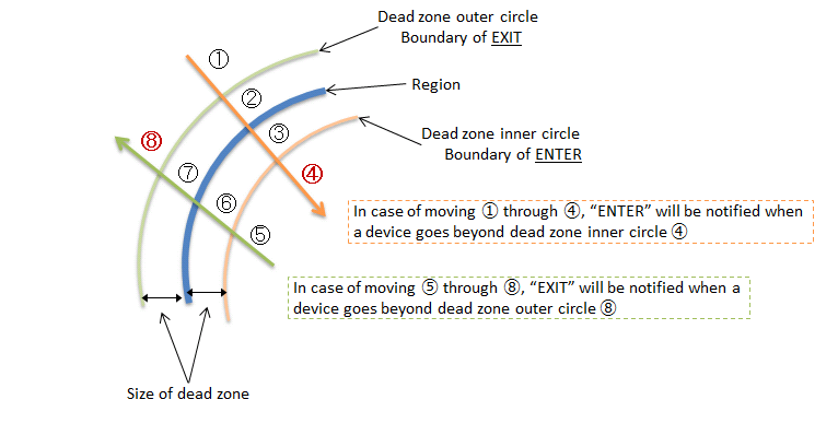 Geofence Dead Zone