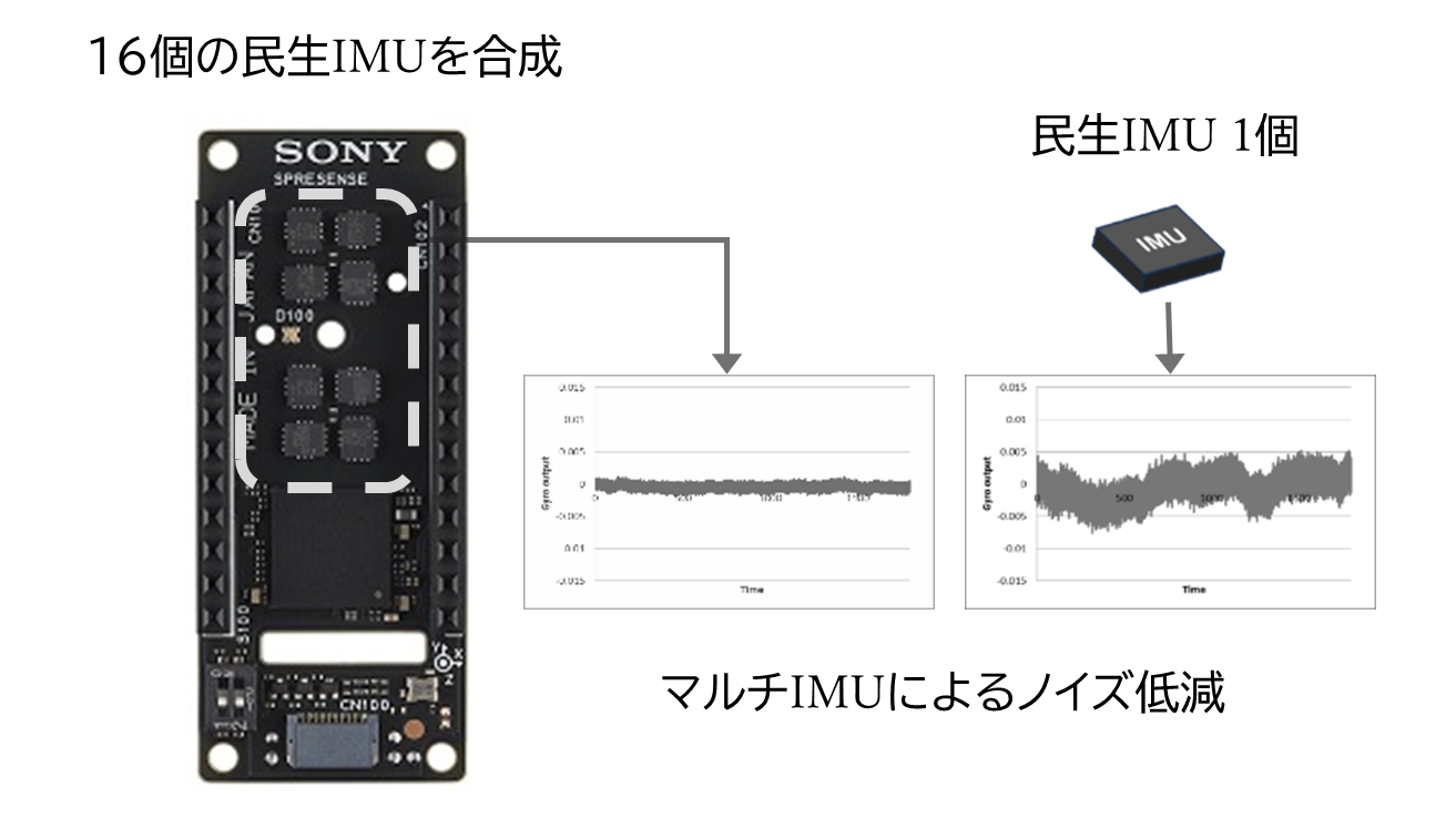 imu overview