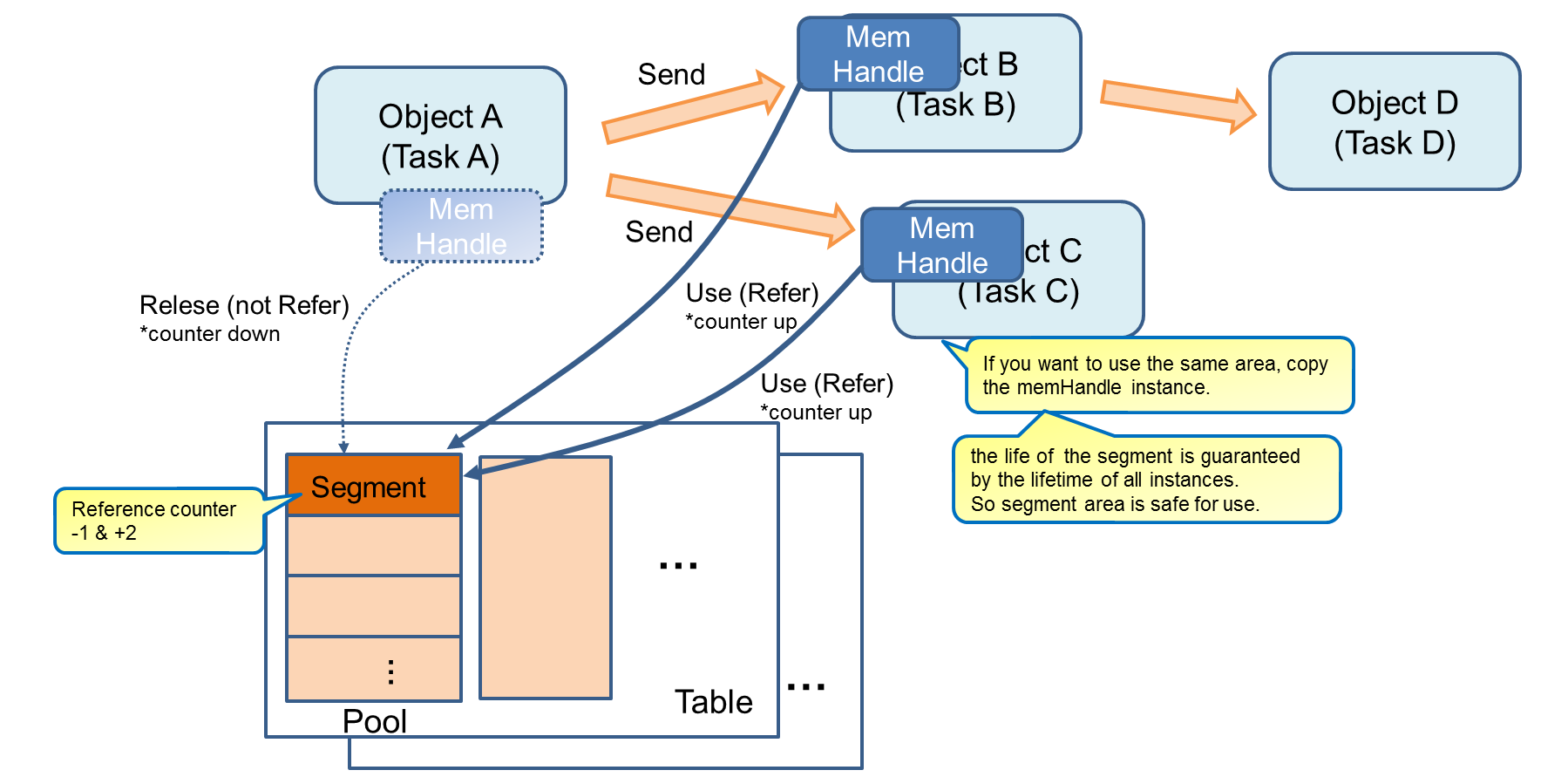 Copy memHandle