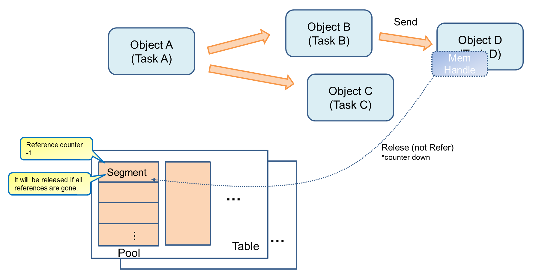 Release memHandle