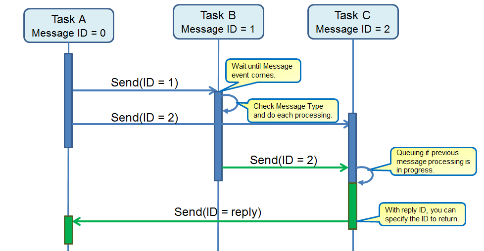 Message Sequence