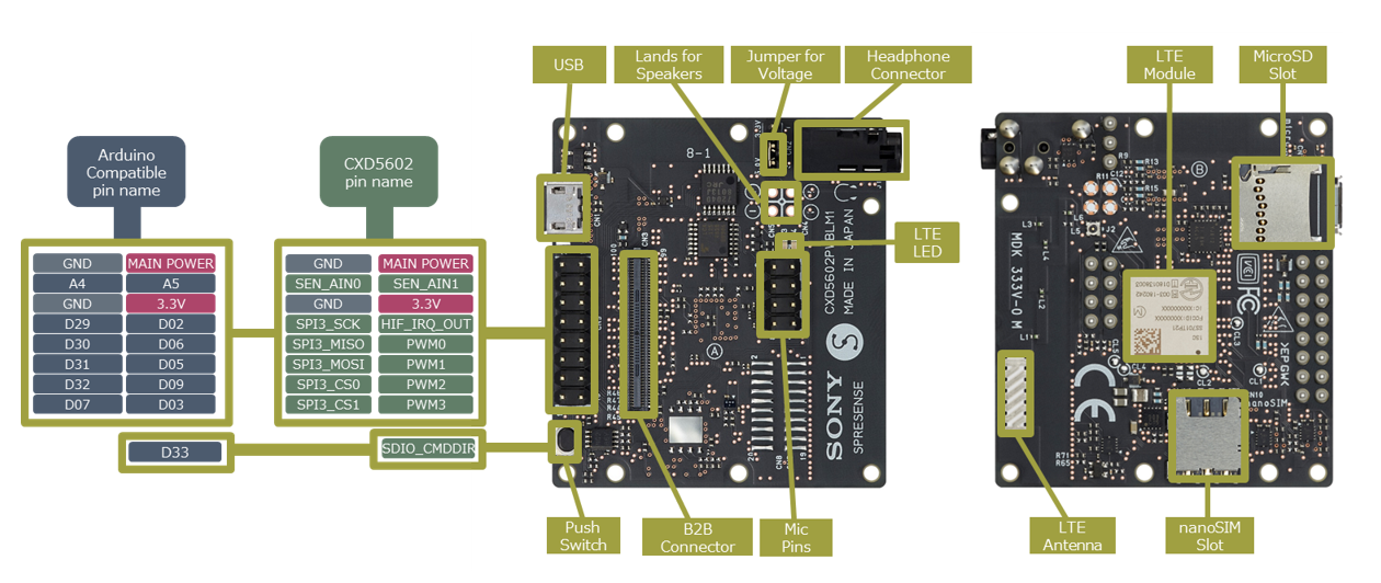 overview hardware lte extboard signal