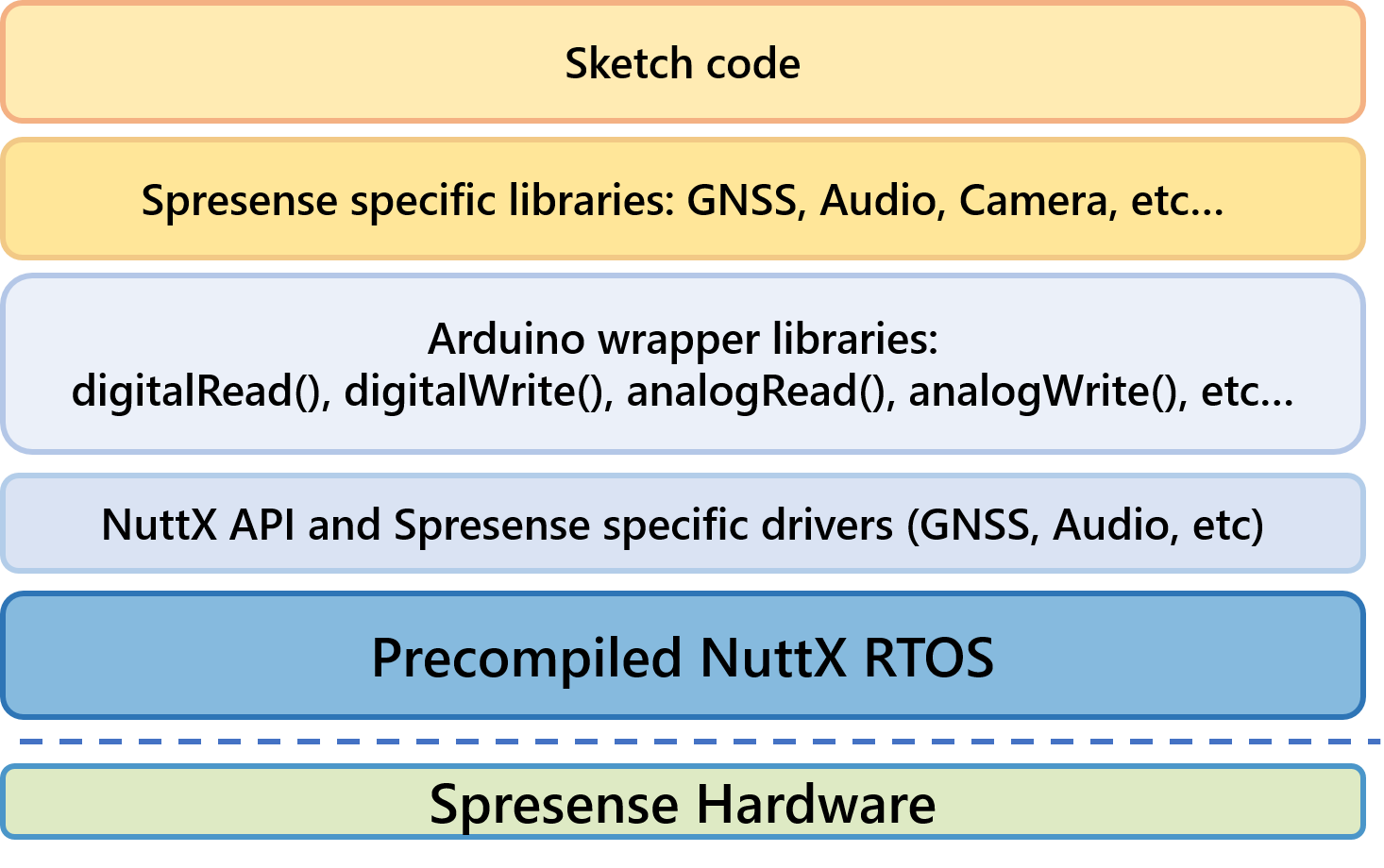 overview software SDK structure