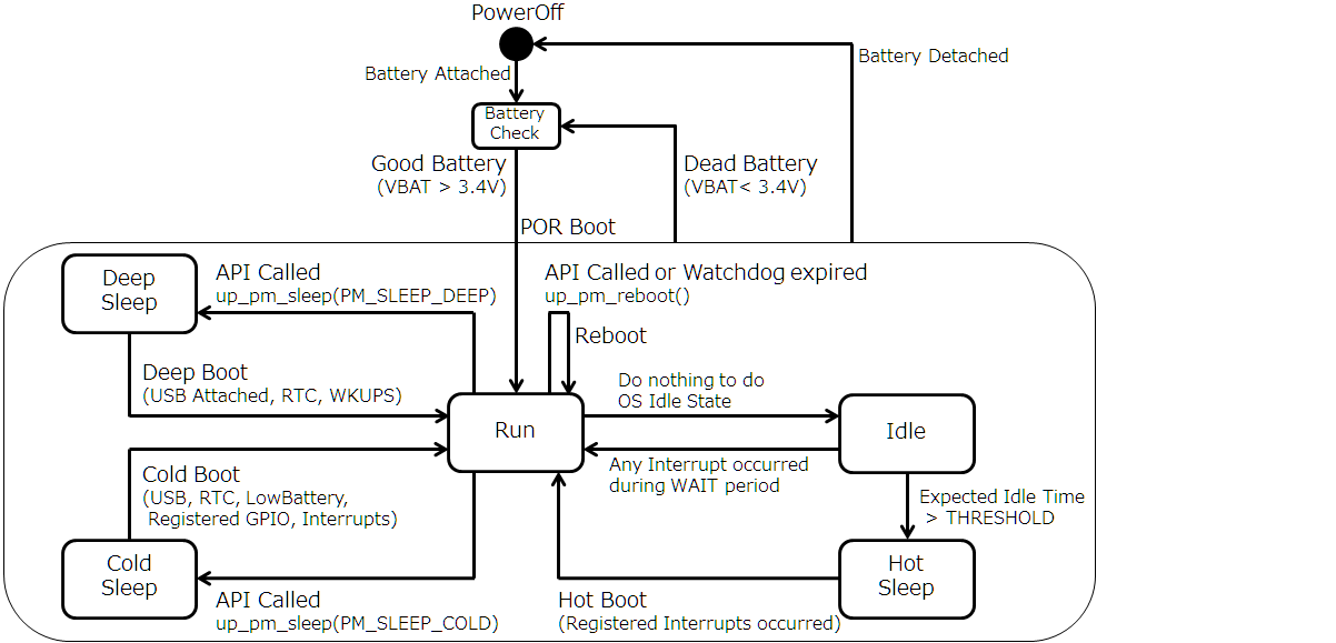 Power State Diagram
