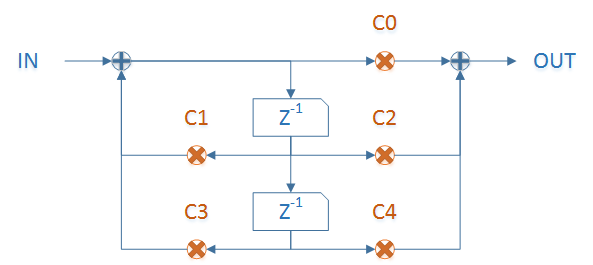 IIR filter block diagram