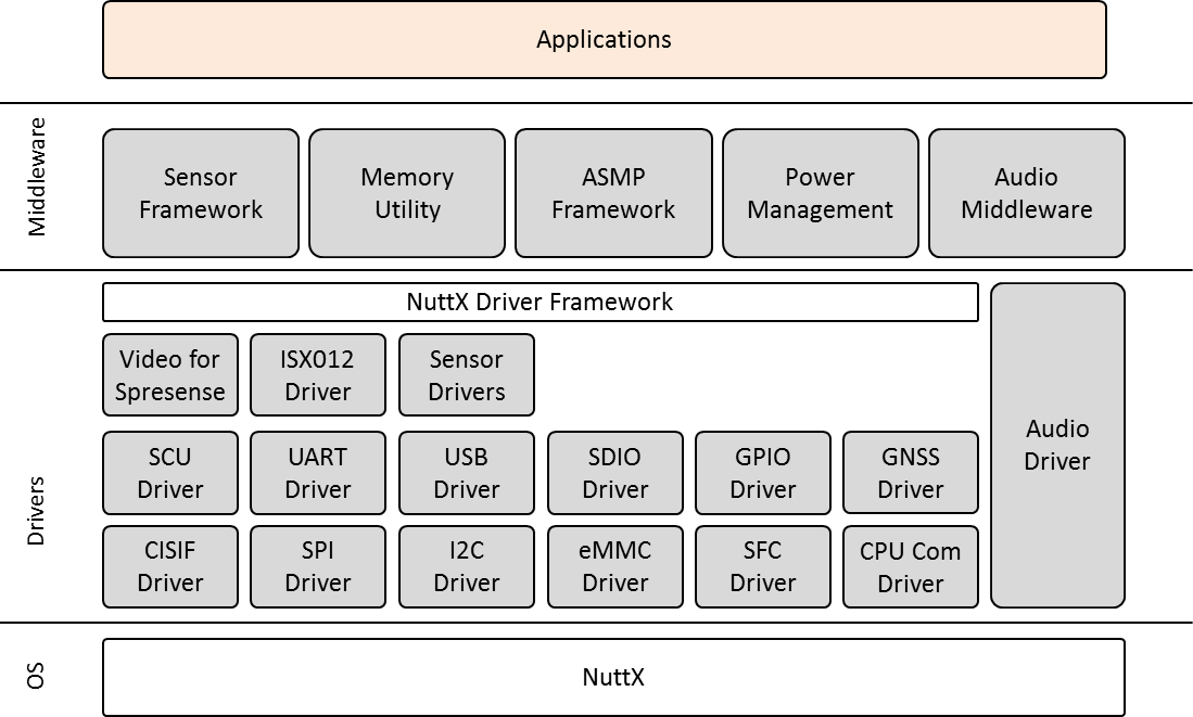 sdk overview