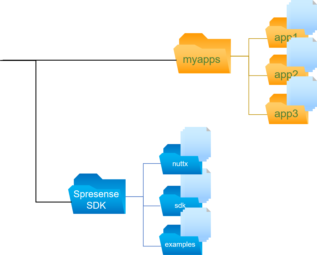 sdk user application