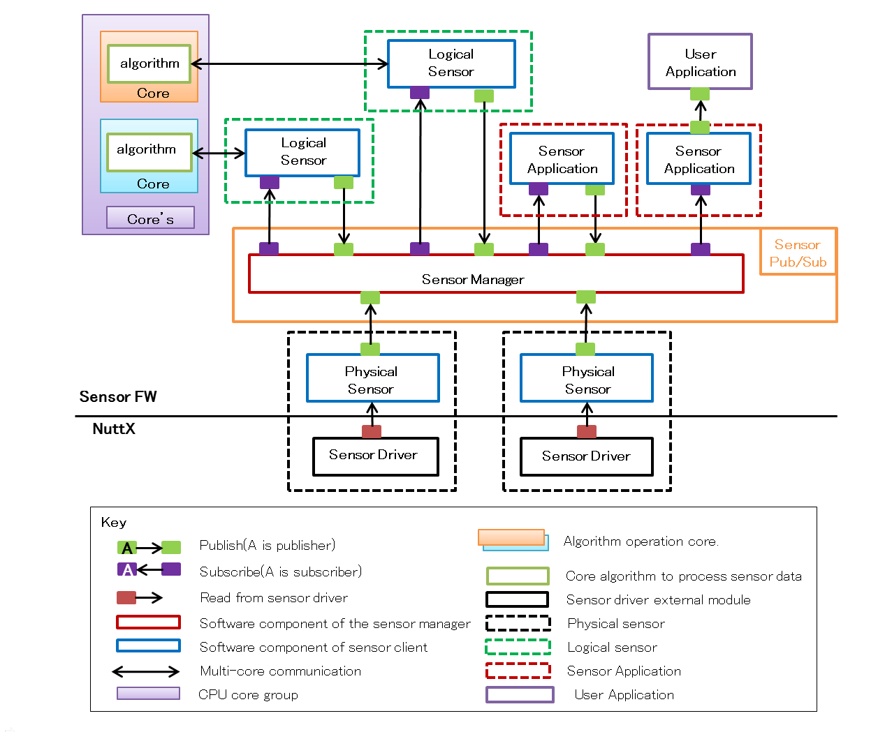 Sensor Framework(Publish/subscribe) Architecture