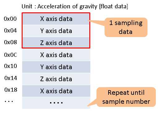 Data format of Accelerometer