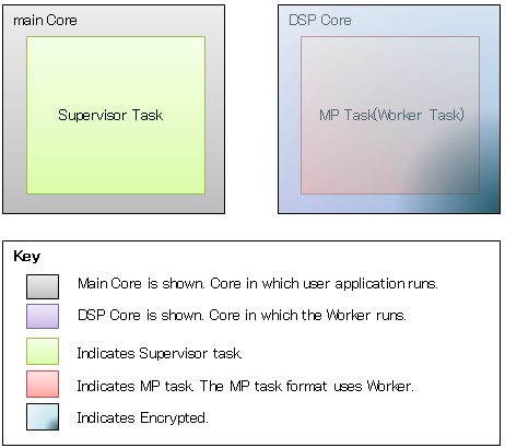 SuperVisor and Encrypted Worker
