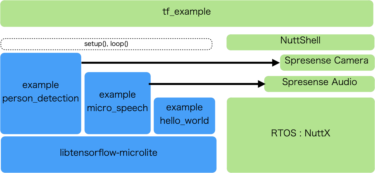 tflm structure