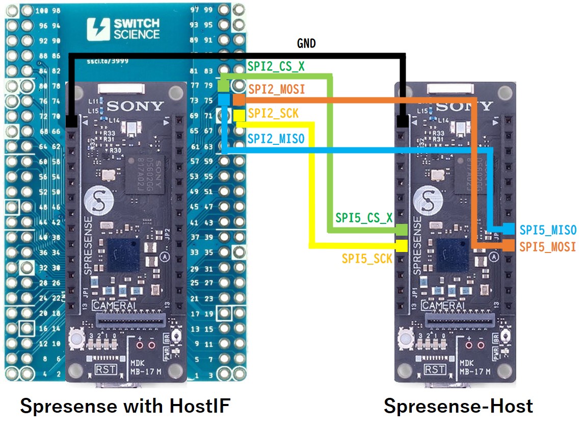 tutorial hostif spi