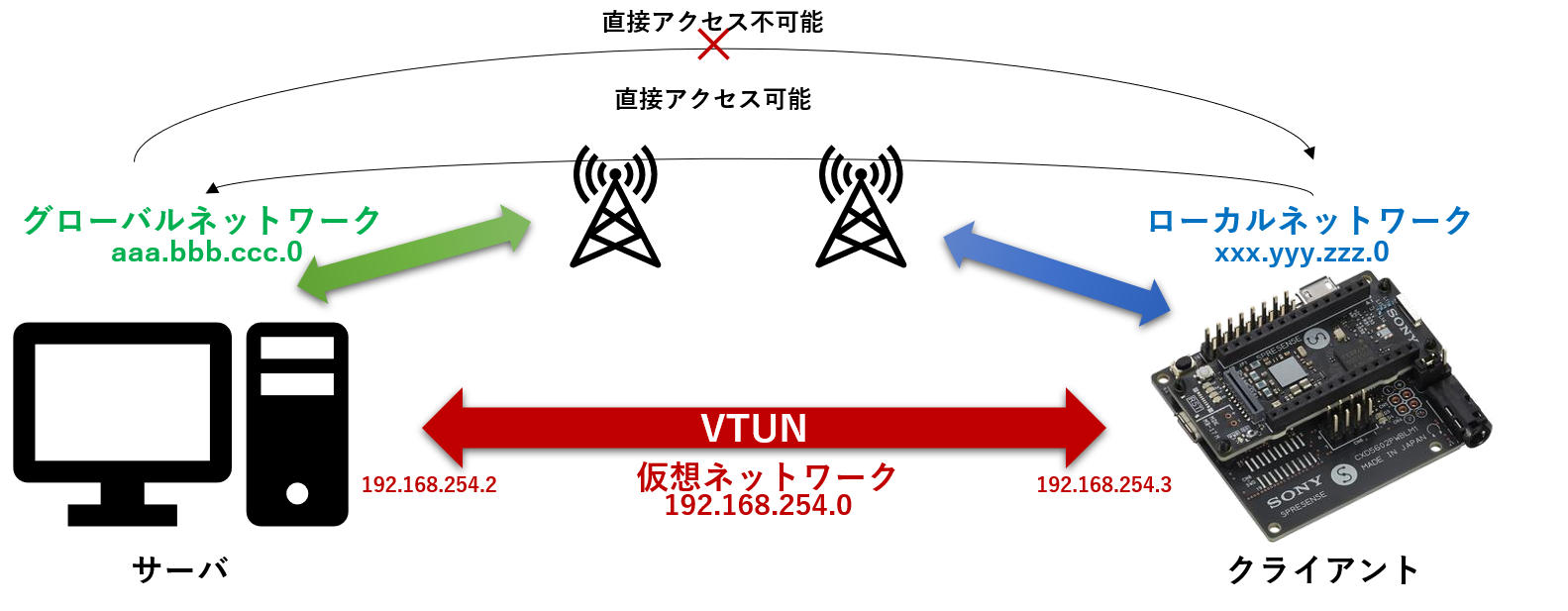 tutorial vtun overview ja