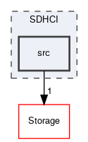 SDHCI/src