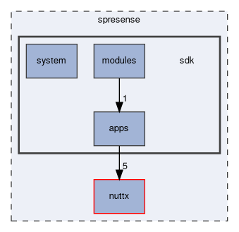 spresense/sdk