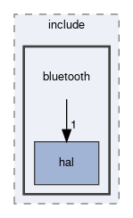 spresense/sdk/modules/include/bluetooth